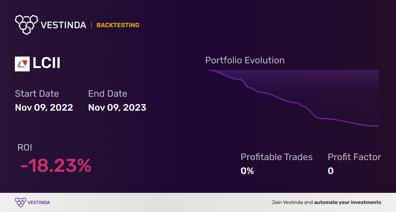 LCII (Lci Industries) Golden Cross Trading: Tips & Trends - Backtesting results