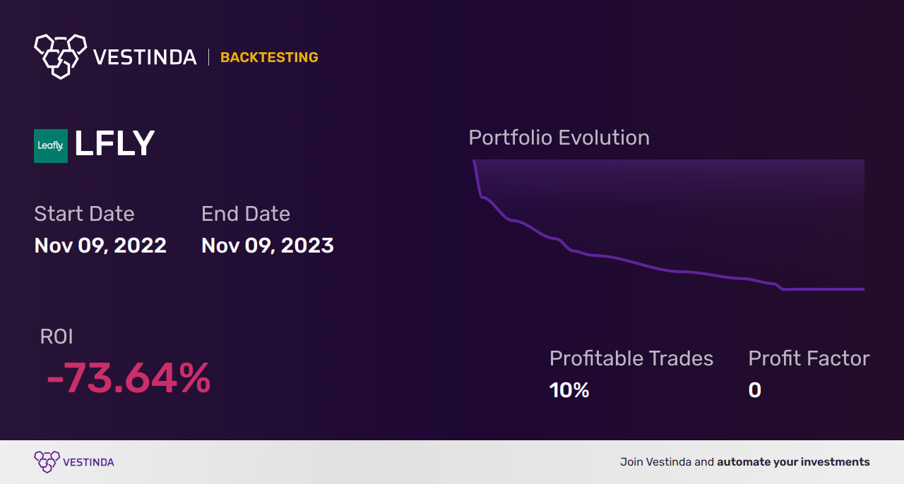 LFLY (Leafly Holdings Inc) Backtesting: A Comprehensive Analysis - Backtesting results
