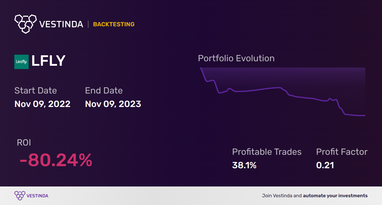 LFLY (Leafly Holdings Inc) Backtesting: A Comprehensive Analysis - Backtesting results