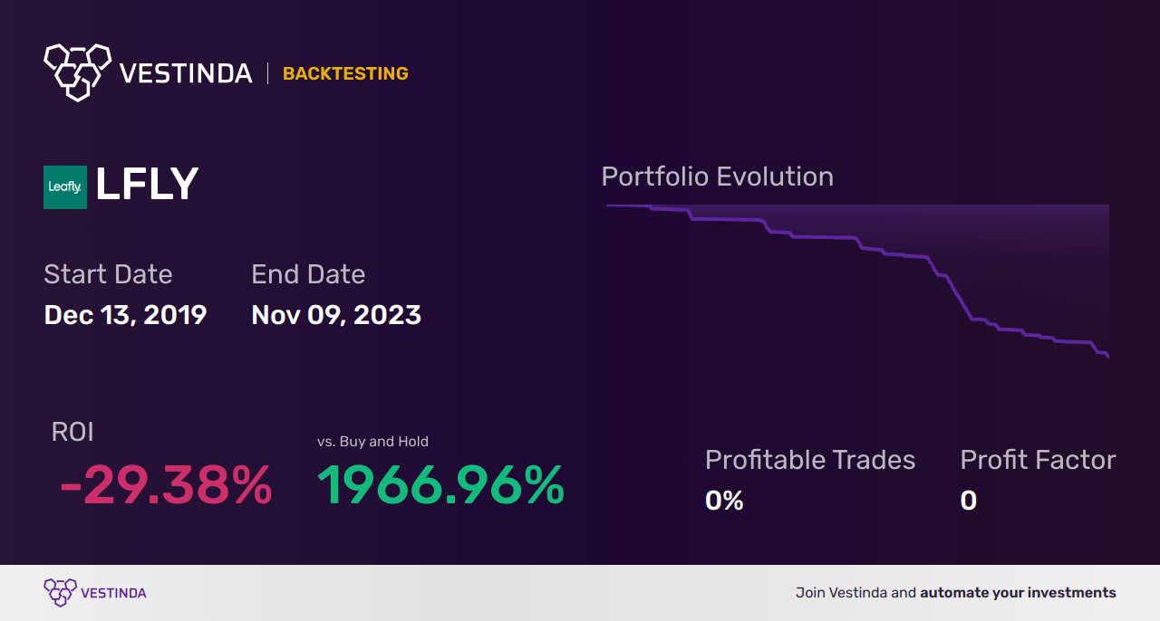 LFLY (Leafly Holdings Inc) Trading Strategies: Expert Tips & Insights - Backtesting results