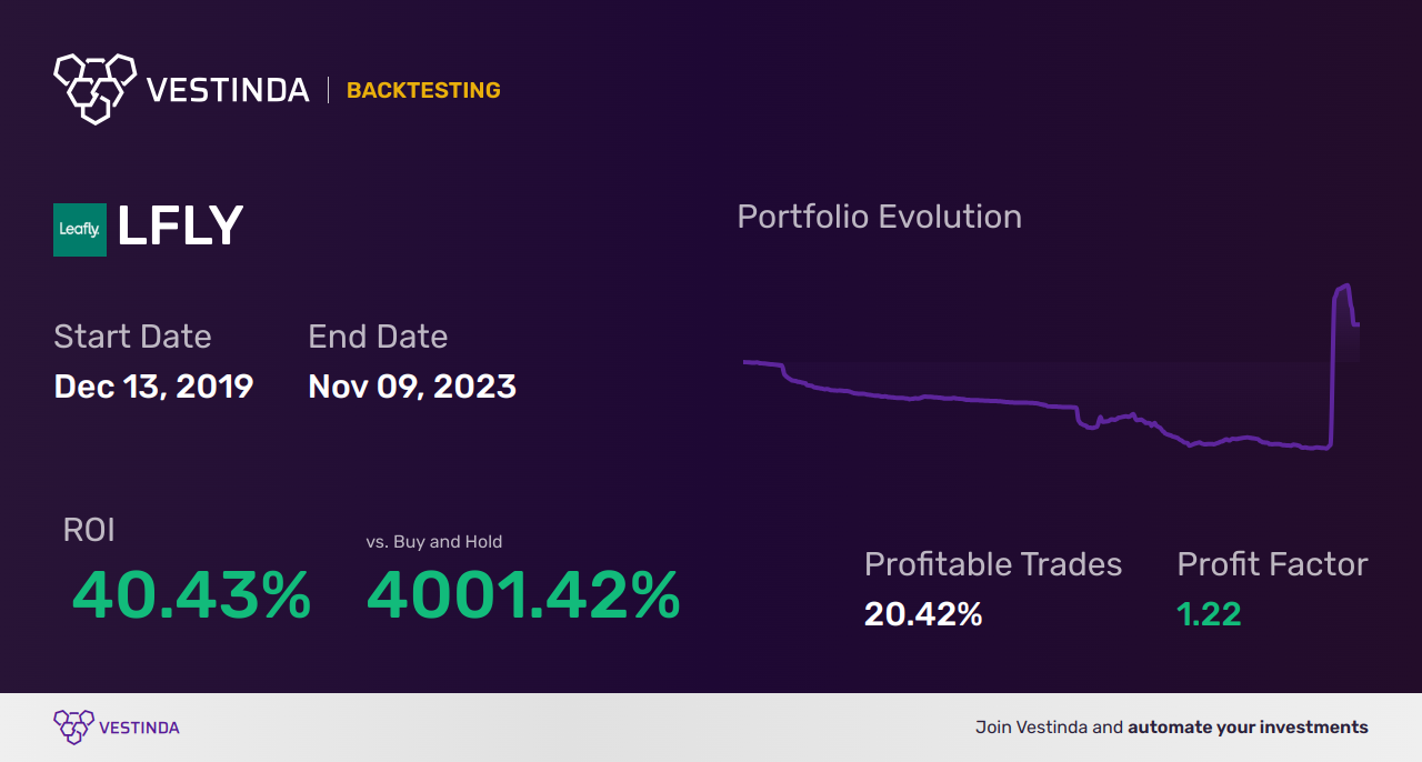 LFLY (Leafly Holdings Inc) Golden Cross Trading Strategies - Backtesting results