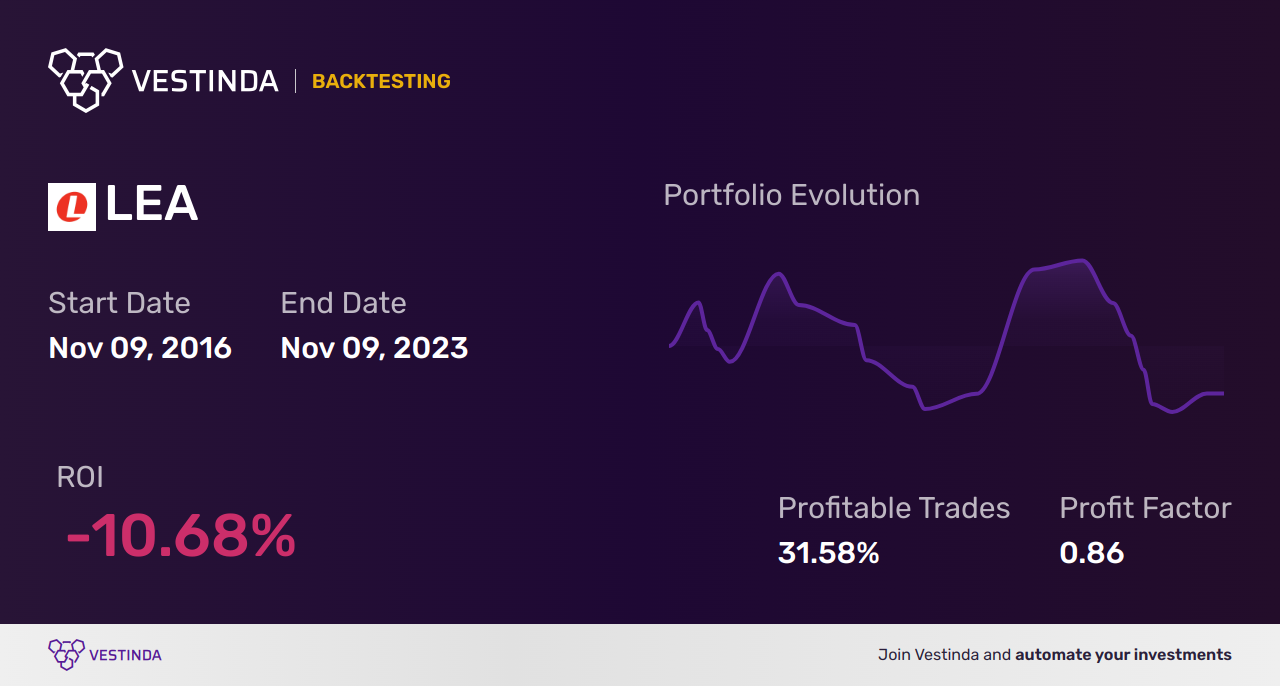 LEA (Lear Corp) Backtesting: A Comprehensive Analysis Guide - Backtesting results