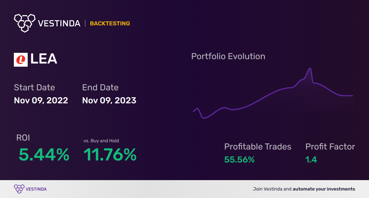 LEA (Lear Corp) Golden Cross Trading: Tips & Strategies - Backtesting results