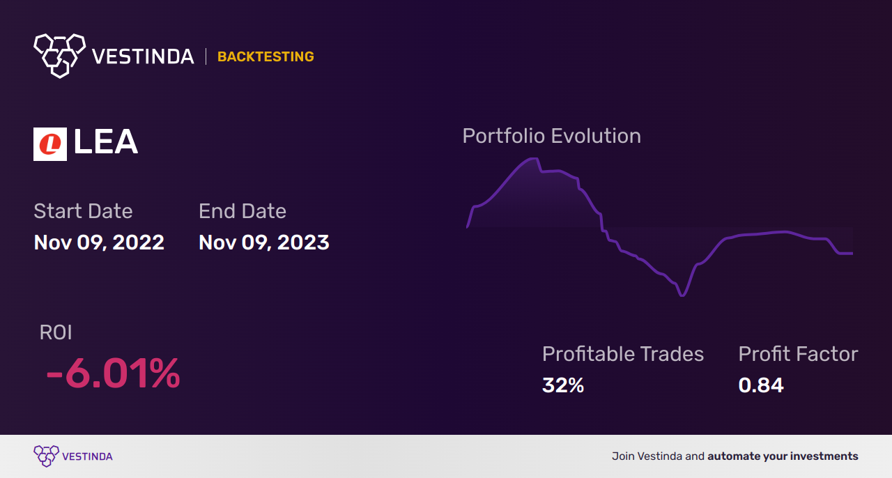 LEA (Lear Corp) Backtesting: A Comprehensive Analysis Guide - Backtesting results