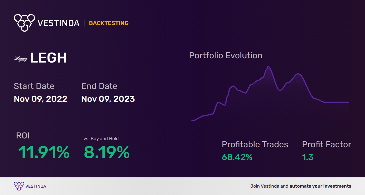 LEGH (Legacy Housing Corp) Trading Strategies: A Comprehensive Guide - Backtesting results