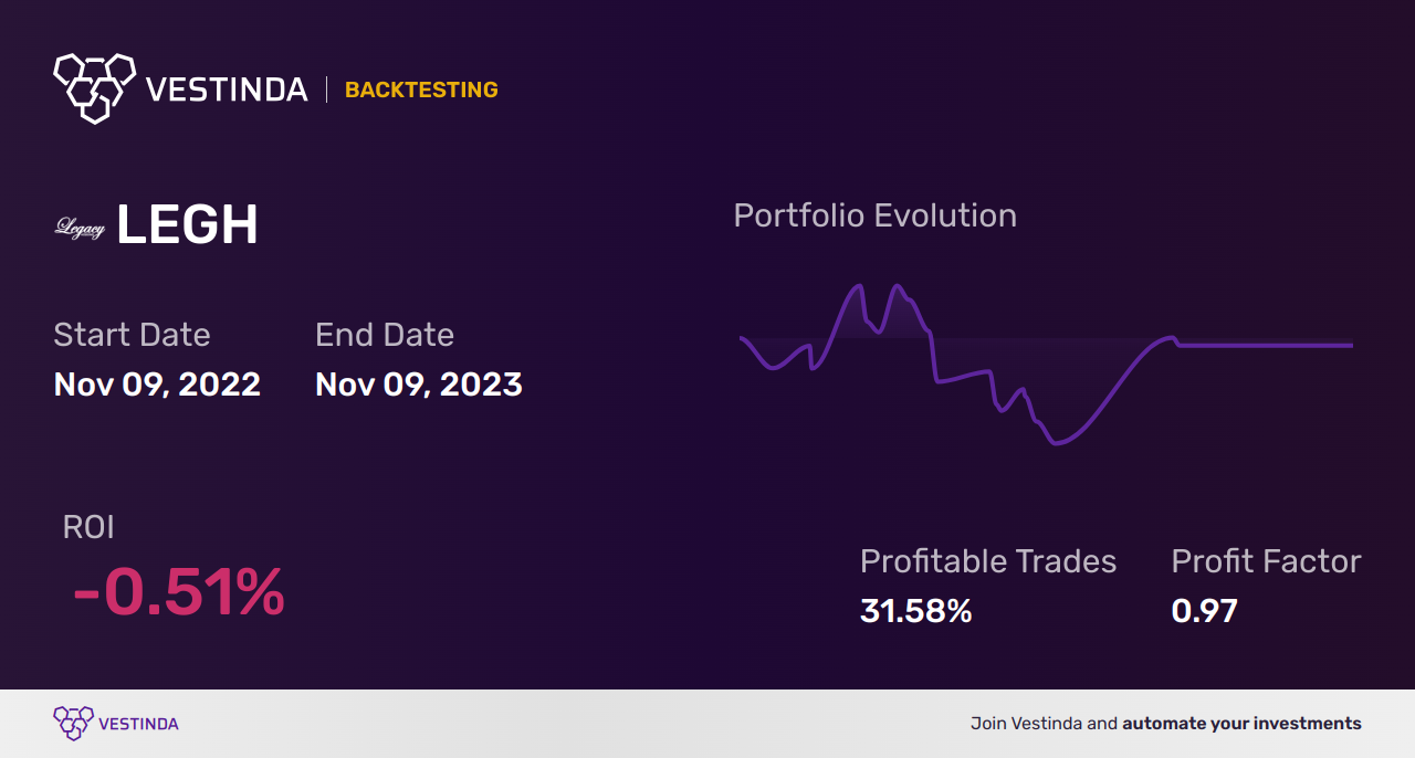 LEGH (Legacy Housing Corp) Backtesting: Important Insights Revealed - Backtesting results