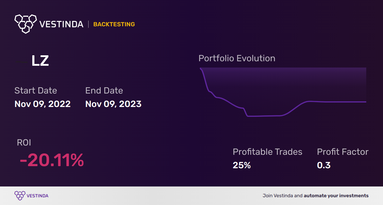 LZ (Legalzoom.com Inc) Golden Cross Trading Strategy Explained - Backtesting results