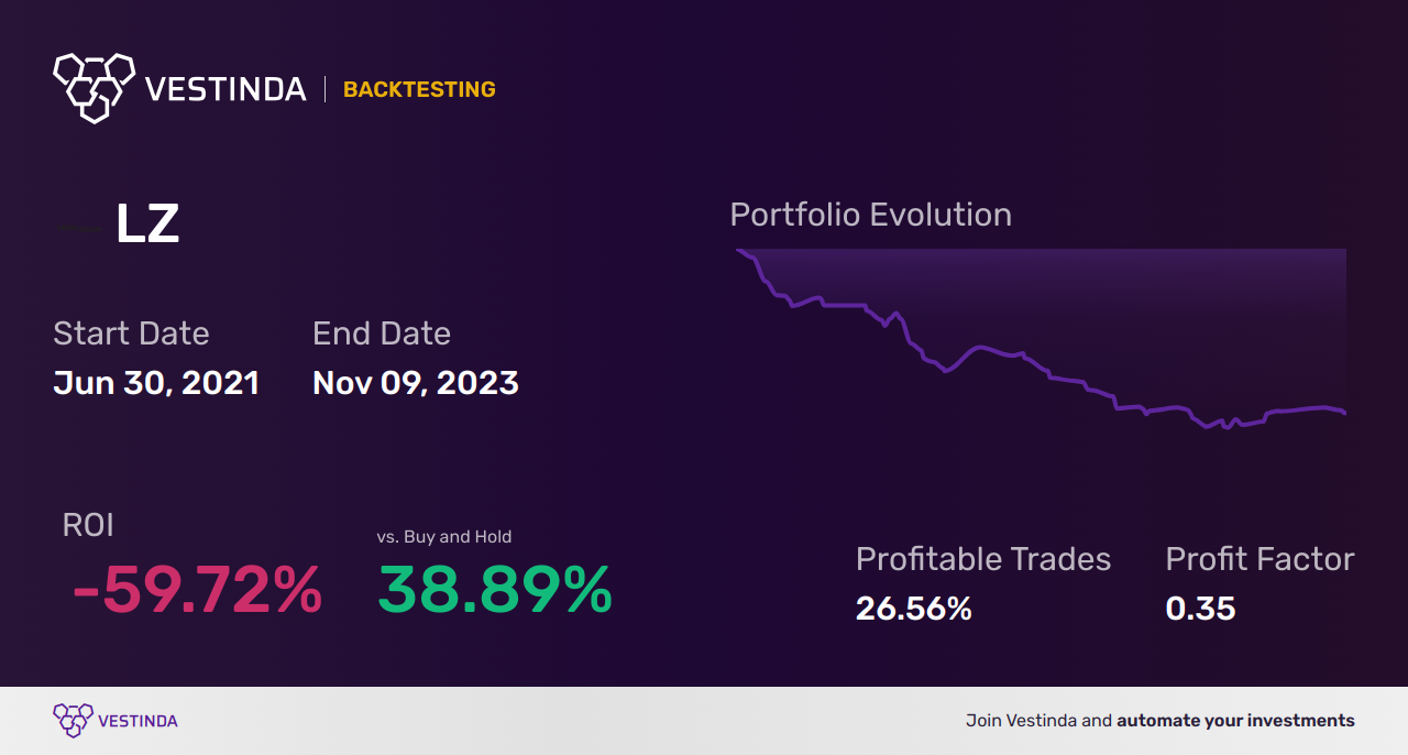 LZ (Legalzoom.com Inc) Golden Cross Trading Strategy Explained - Backtesting results
