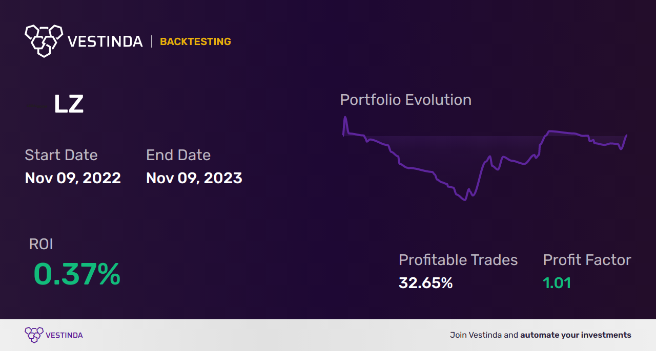 LZ Trading Strategies: Unlocking Legalzoom.com Inc's Profit Potential - Backtesting results