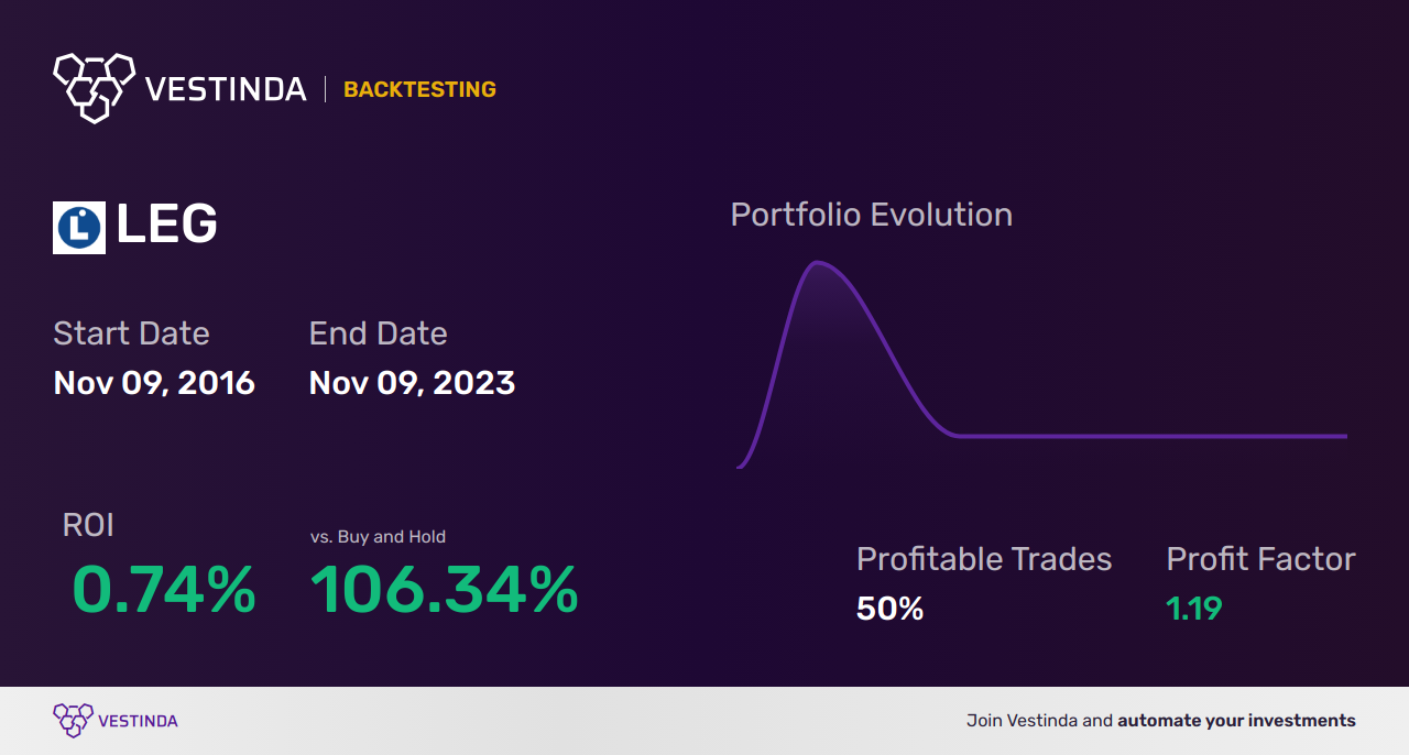 LEG (Leggett & Platt) Trading Strategies: Maximizing Profit Potential - Backtesting results