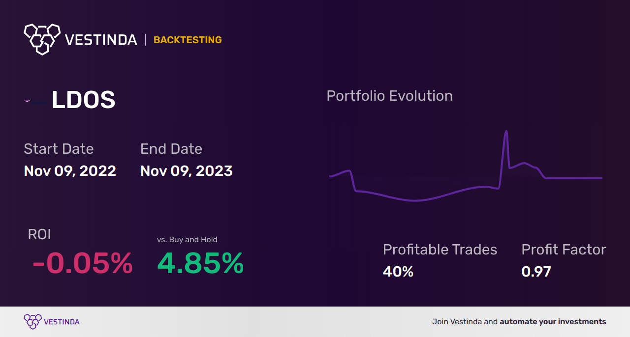 LDOS (Leidos Holdings) Golden Cross Trading: A Complete Guide - Backtesting results