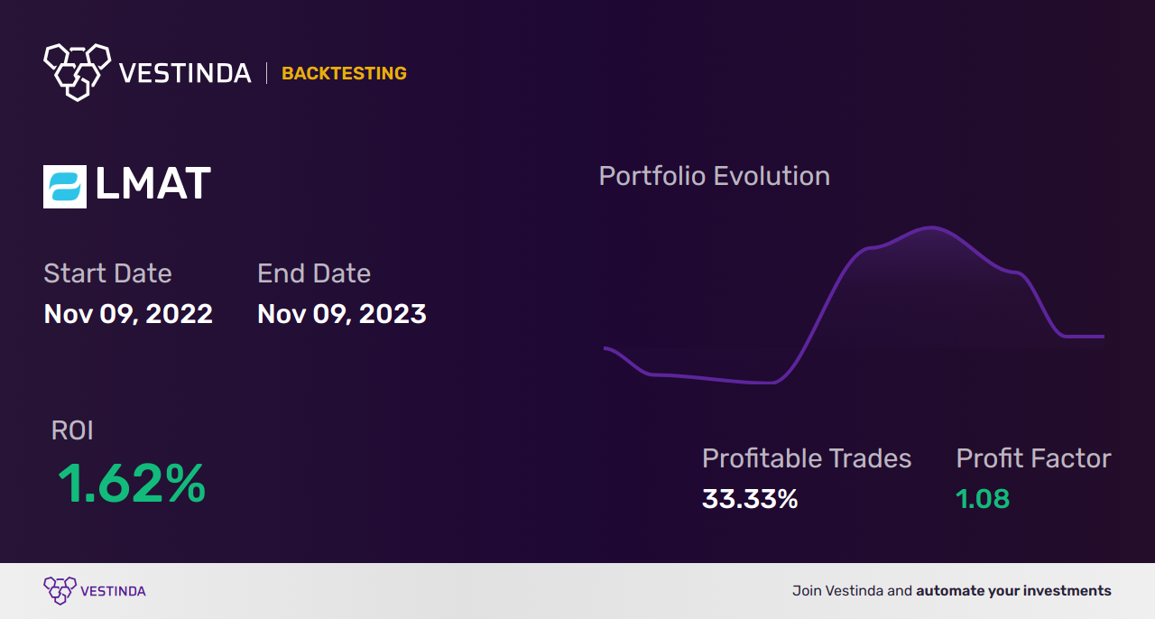 LMAT Golden Cross Trading: Your Guide to Success - Backtesting results