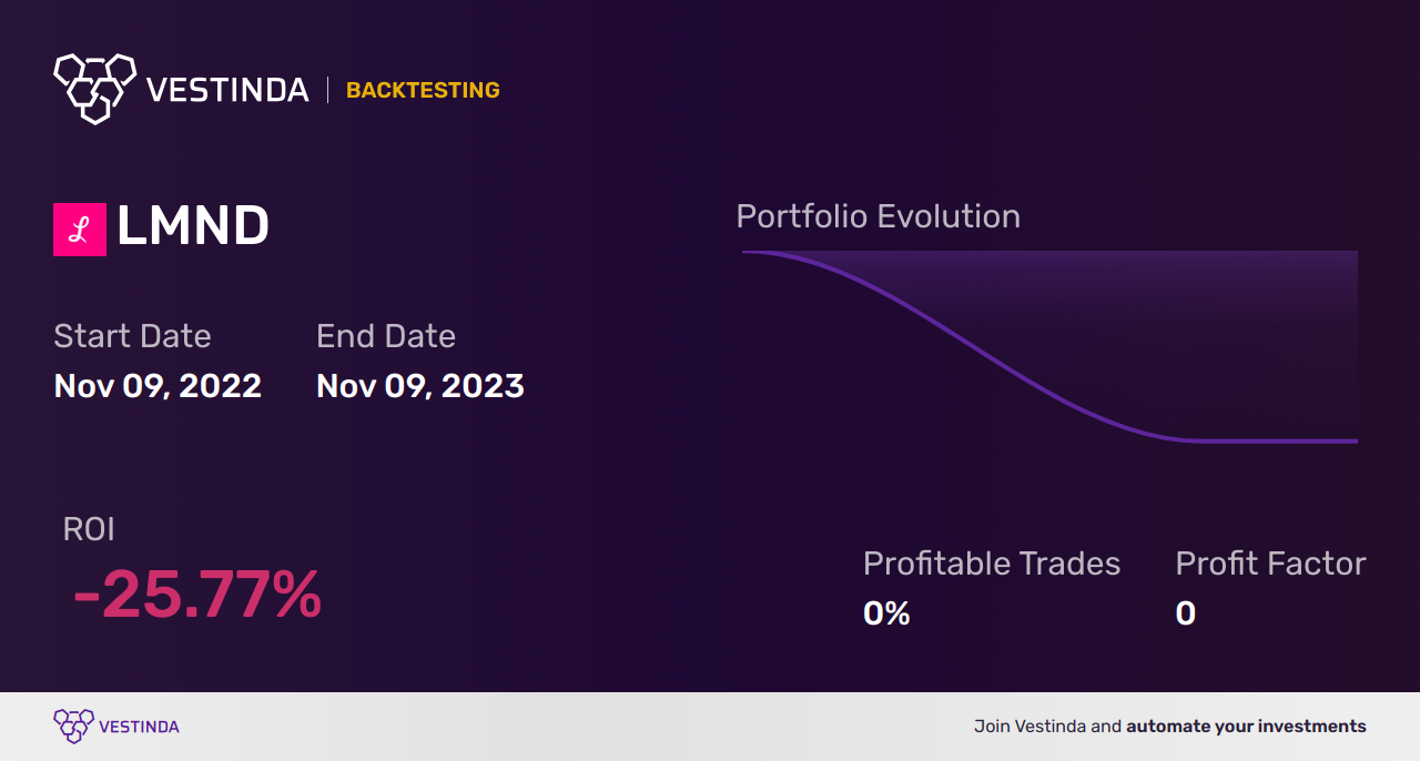 LMND (Lemonade) Golden Cross Trading Strategies Unveiled - Backtesting results