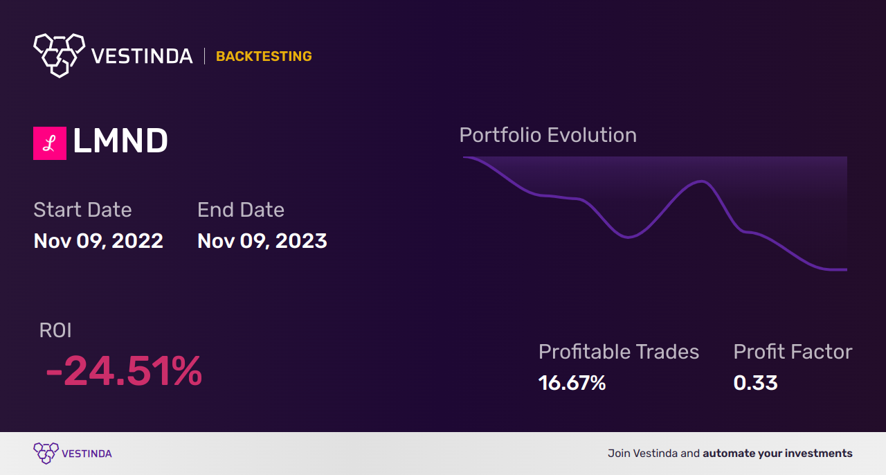 LMND (Lemonade) Backtesting: A Complete Guide and Analysis - Backtesting results