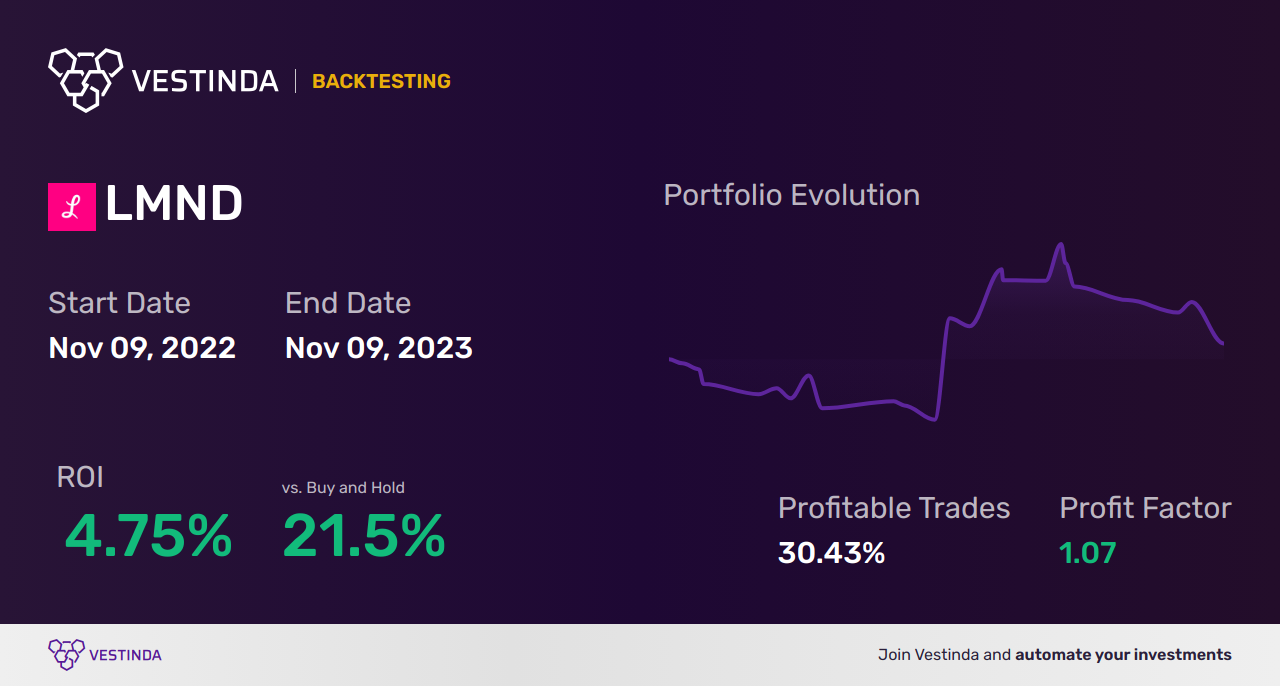 LMND (Lemonade) Backtesting: A Complete Guide and Analysis - Backtesting results