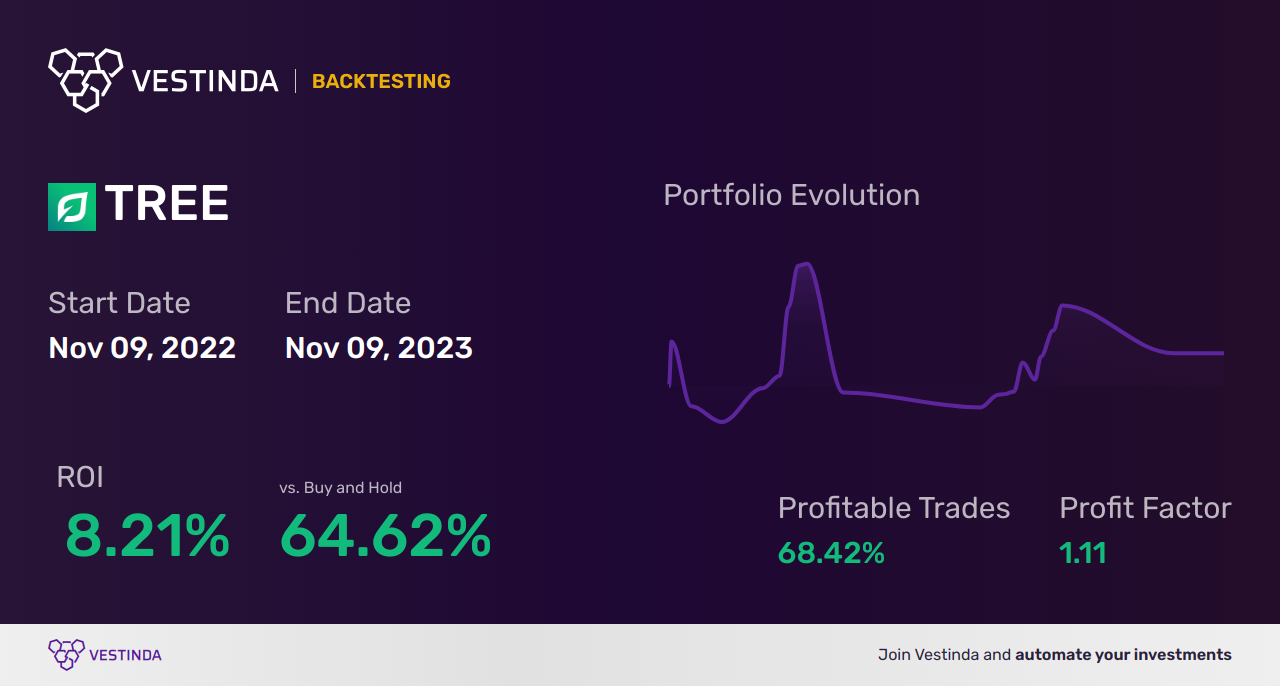 TREE (Lendingtree) Backtesting: A Comprehensive Guide for Investors - Backtesting results