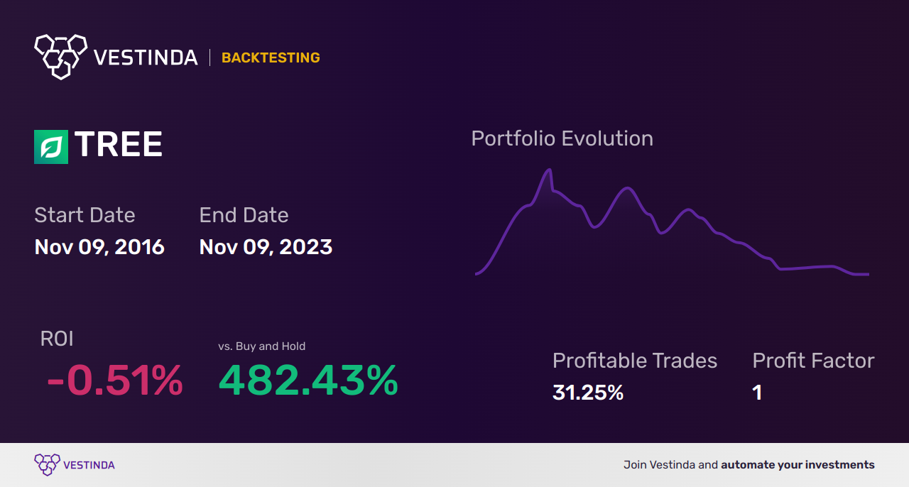 TREE (Lendingtree) Golden Cross Trading: A Comprehensive Guide - Backtesting results