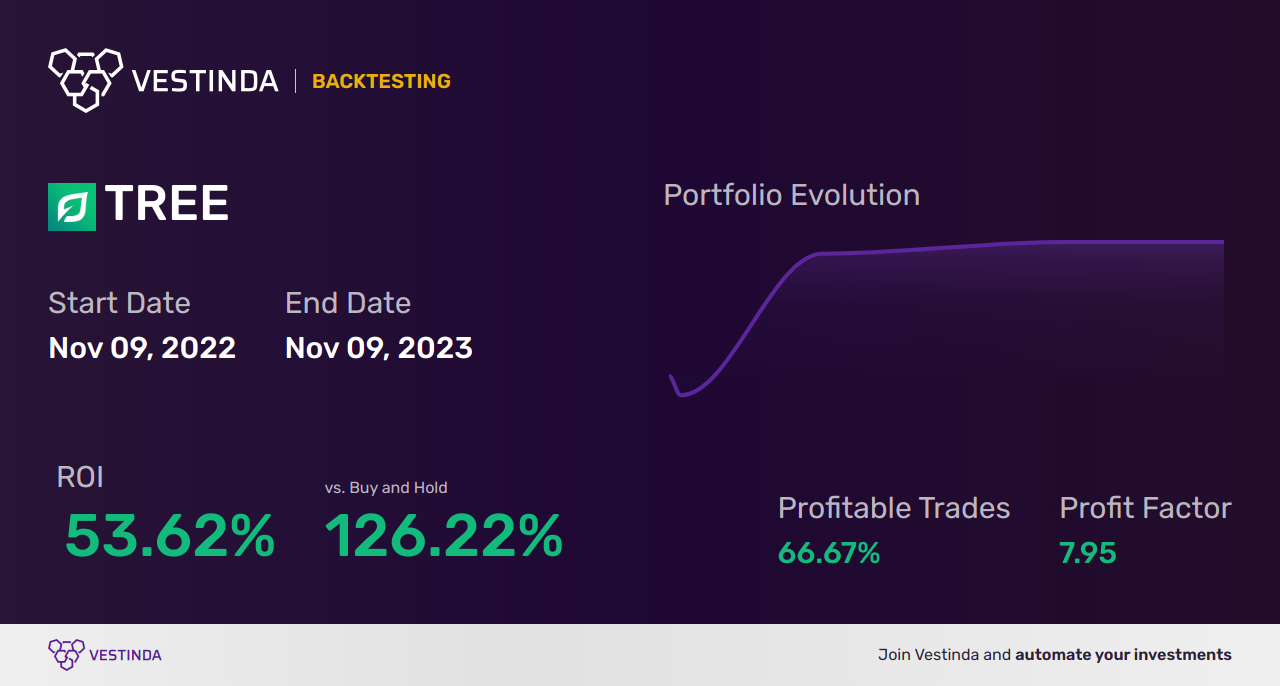 TREE (Lendingtree) Trading Strategies: Boost Your Investing Success - Backtesting results