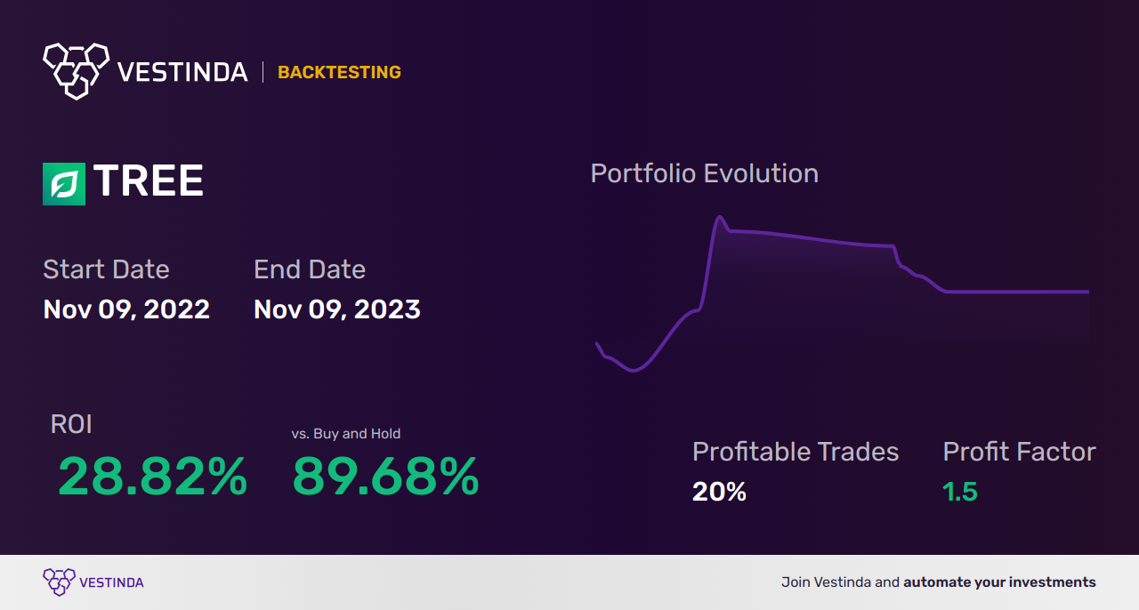 TREE (Lendingtree) Trading Strategies: Boost Your Investing Success - Backtesting results