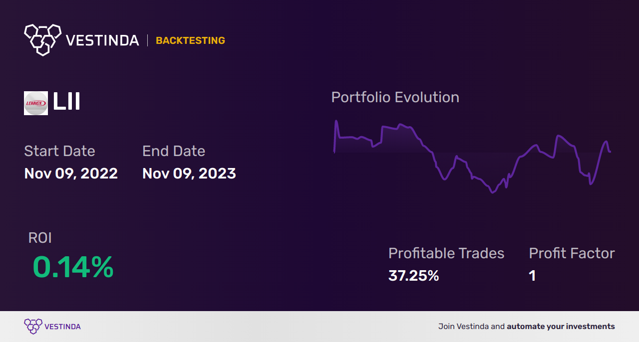 LII (Lennox Intl Inc) Trading Strategies: Expert Tips for Success - Backtesting results