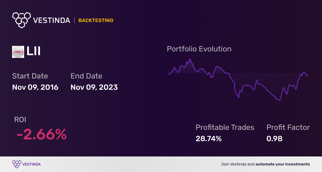 LII (Lennox Intl Inc) Golden Cross Trading: Strategies and Tips - Backtesting results