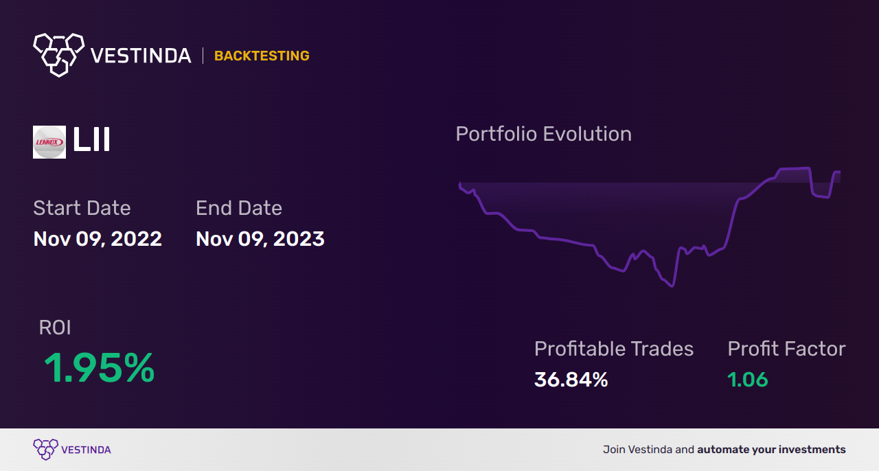 LII (Lennox Intl Inc) Trading Strategies: Expert Tips for Success - Backtesting results