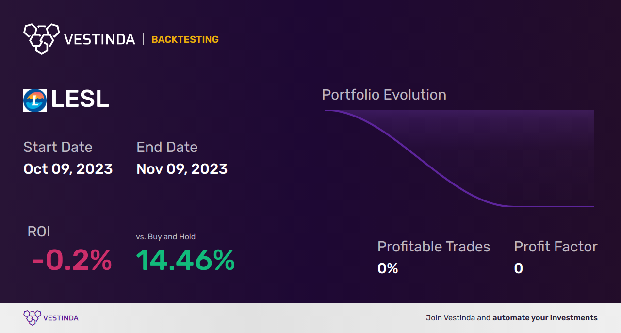LESL Trading Strategies: Unleash Profit Potential with Leslies - Backtesting results