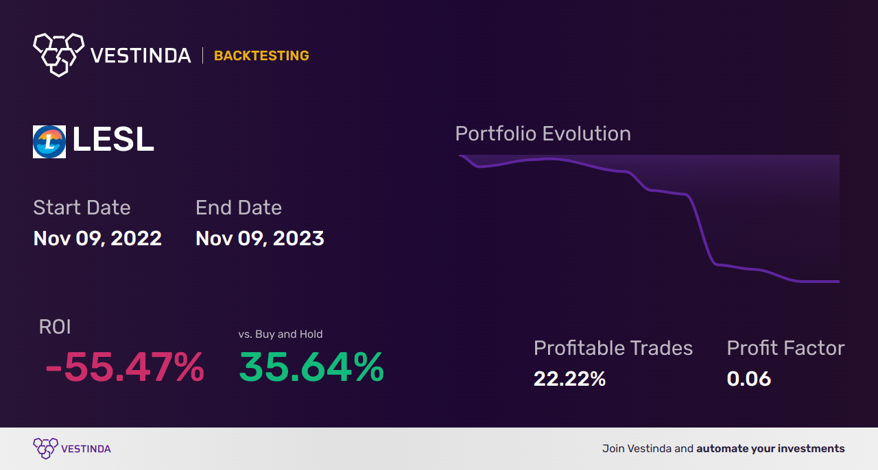 LESL (Leslies) Golden Cross Trading: The Ultimate Guide - Backtesting results