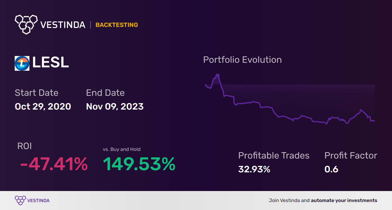 LESL Backtesting: A Complete Guide for Traders - Backtesting results