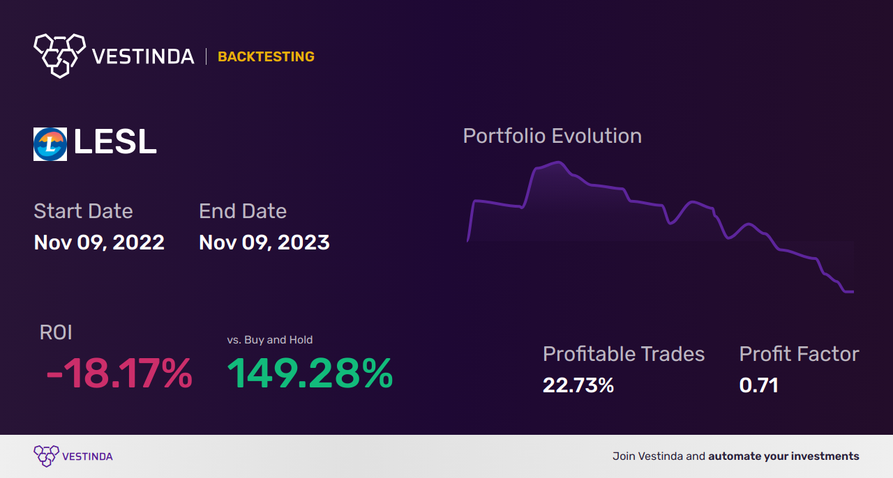 LESL (Leslies) Golden Cross Trading: The Ultimate Guide - Backtesting results