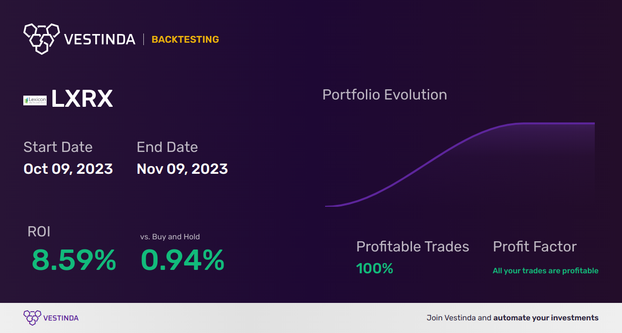 LXRX Trading Strategies: Maximizing Returns with Lexicon Pharmaceuticals Inc - Backtesting results