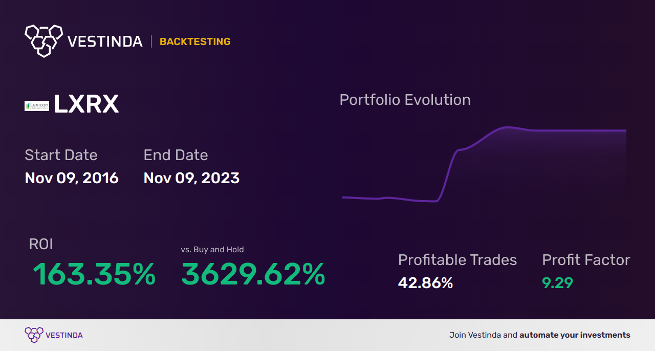 LXRX Trading Strategies: Maximizing Returns with Lexicon Pharmaceuticals Inc - Backtesting results