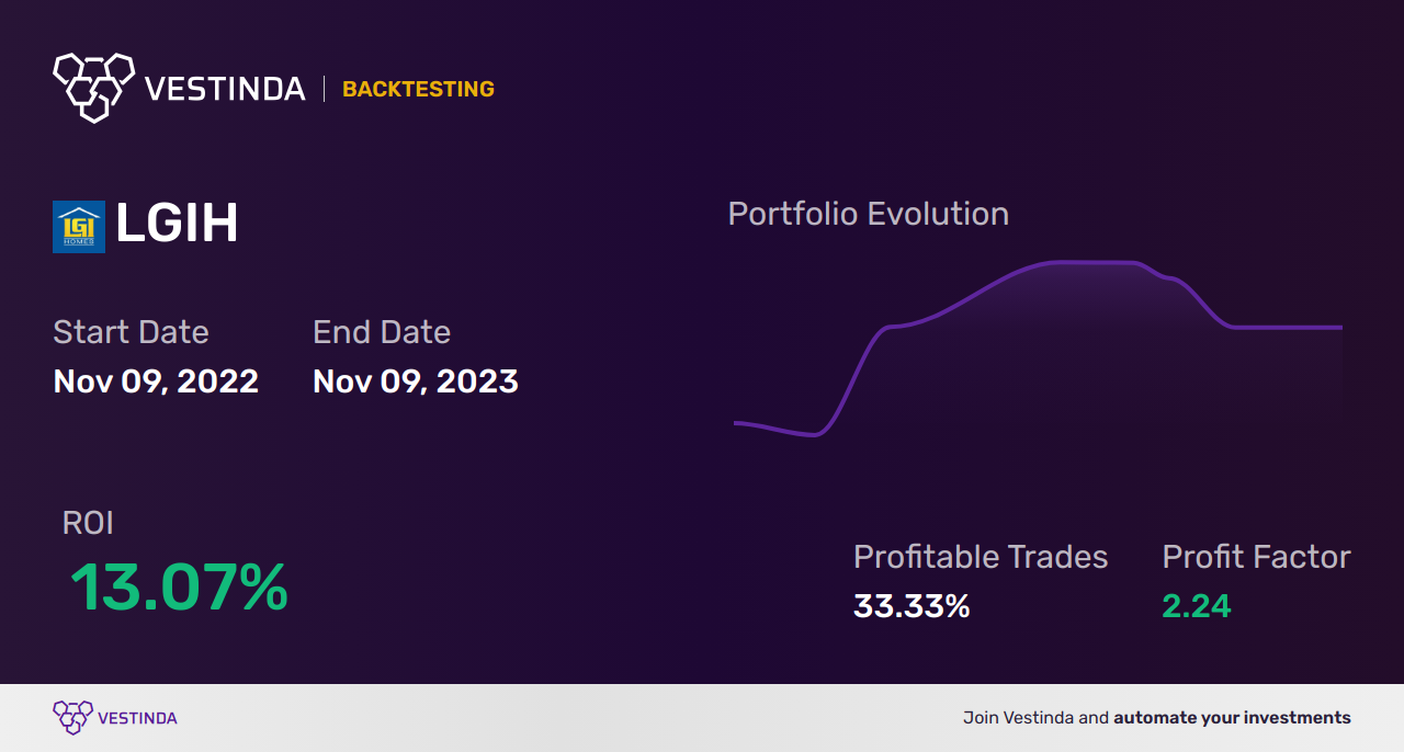 LGIH (Lgi Homes) Trading Strategies: Boost Profits With Proven Techniques - Backtesting results