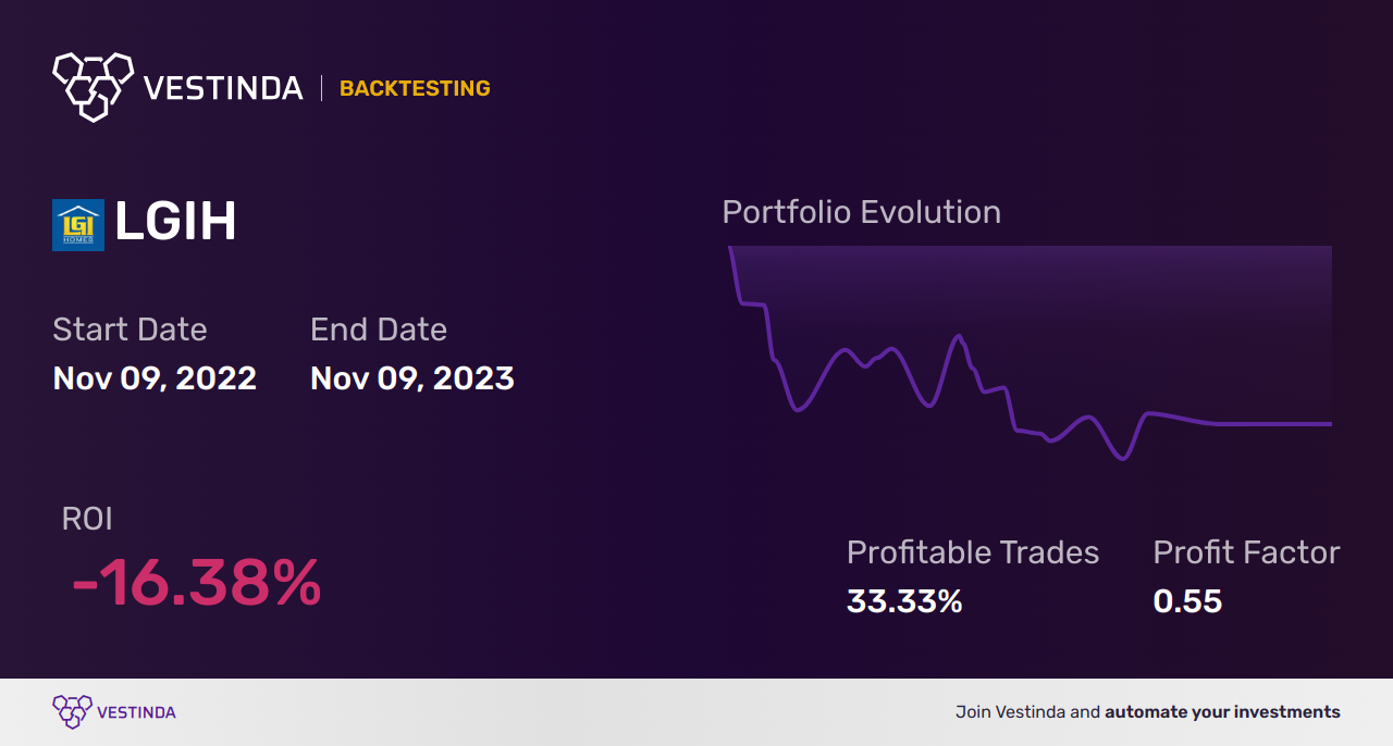 LGIH (Lgi Homes) Golden Cross Trading: Tips & Strategies - Backtesting results