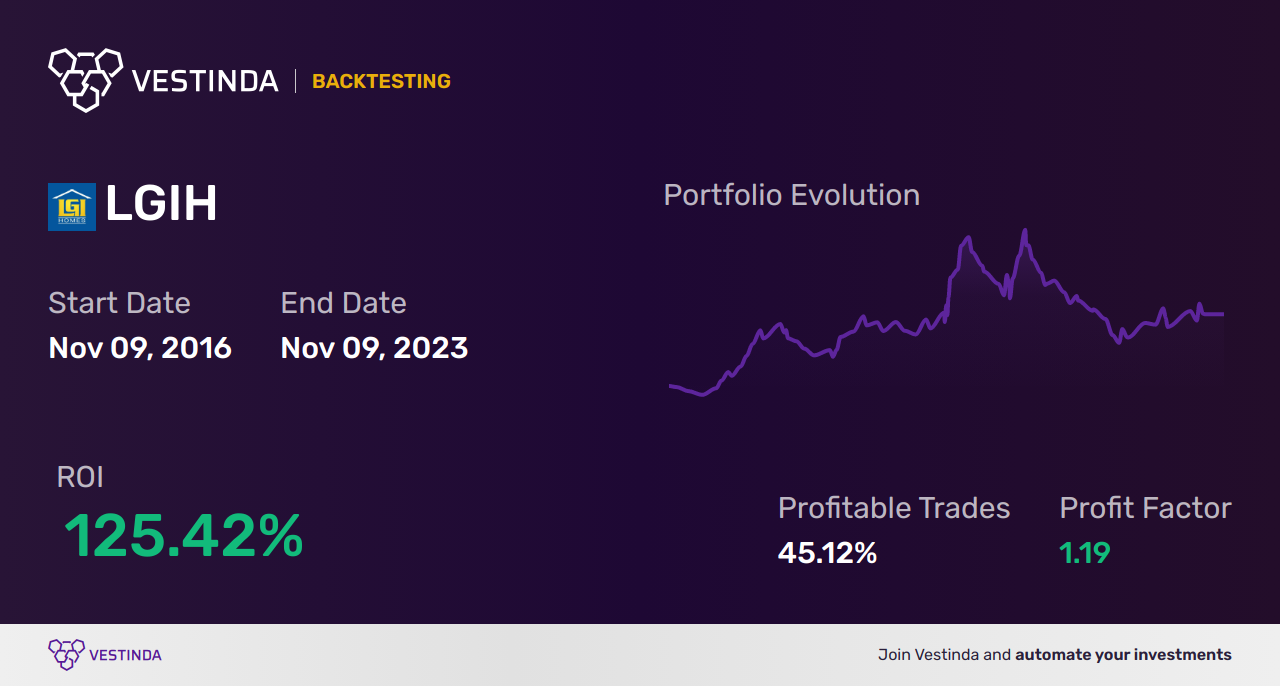 LGIH (Lgi Homes) Trading Strategies: Boost Profits With Proven Techniques - Backtesting results