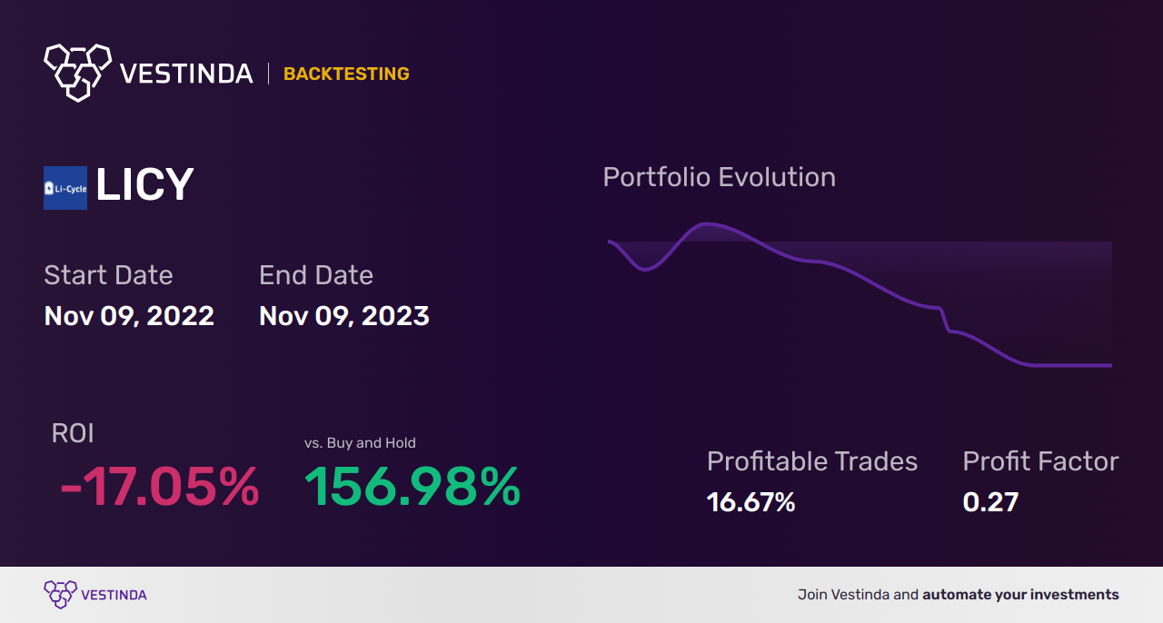 LICY (Li Cycle Holdings Corp (a)) Golden Cross Trading: Tips - Backtesting results