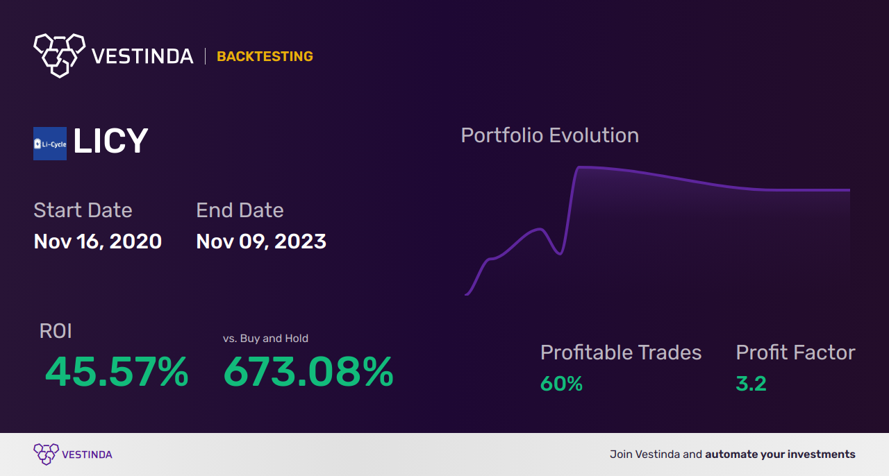 LICY Trading Strategies: Boost Profits with Li Cycle Holdings Corp (a) - Backtesting results