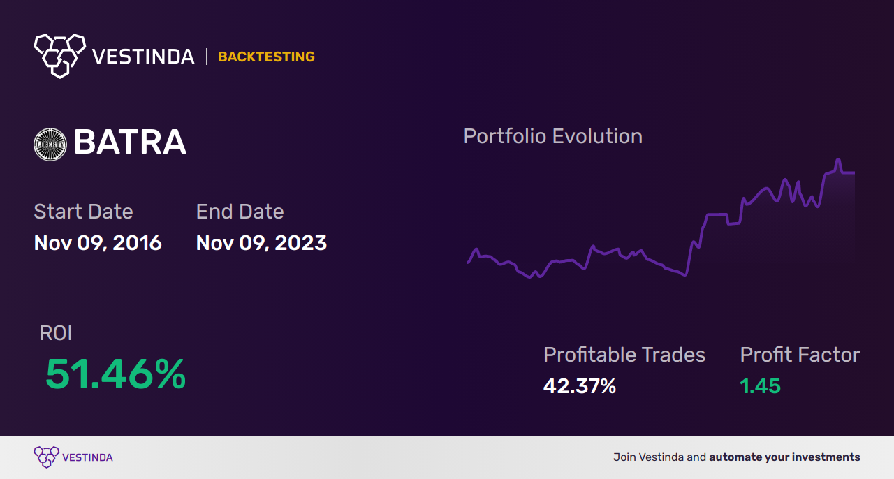 BATRA (Liberty Braves Series A) Backtesting: A Comprehensive Guide - Backtesting results