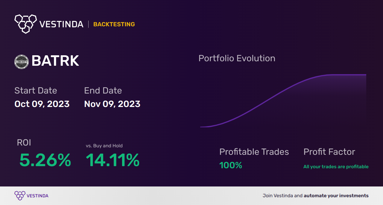 BATRK Trading Strategies: Maximizing Returns on Liberty Braves Series C - Backtesting results