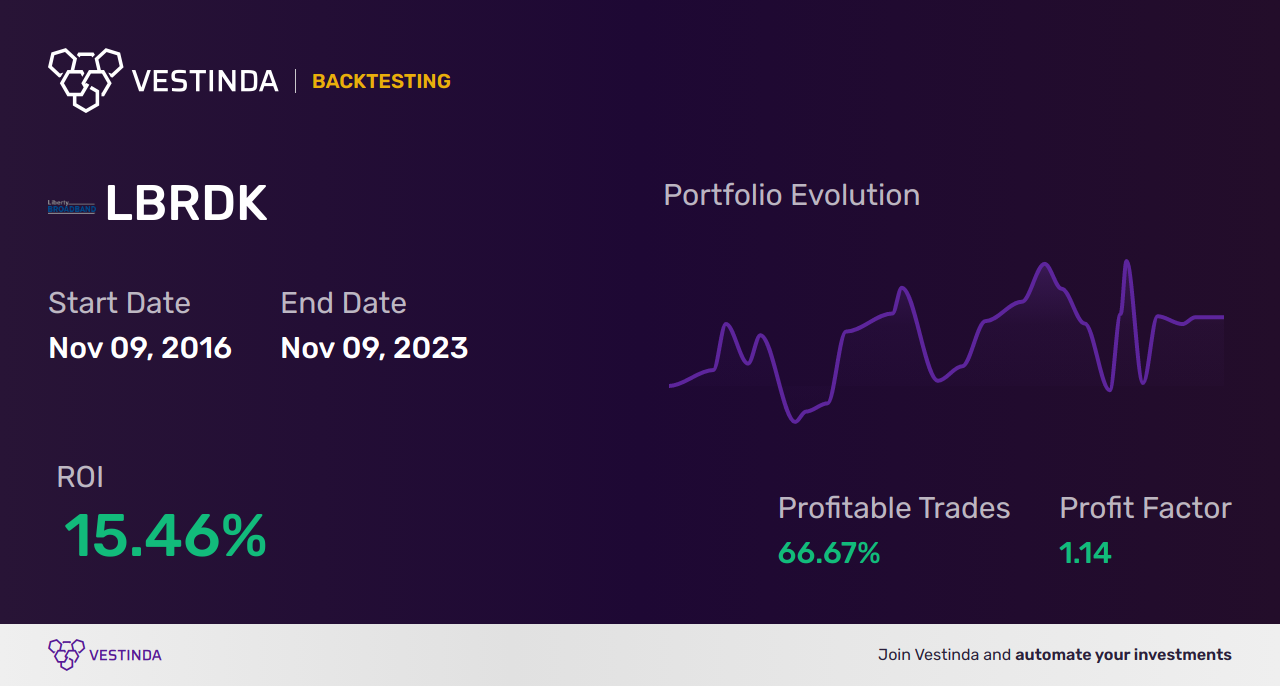 LBRDK Golden Cross Trading: Tips for Success - Backtesting results