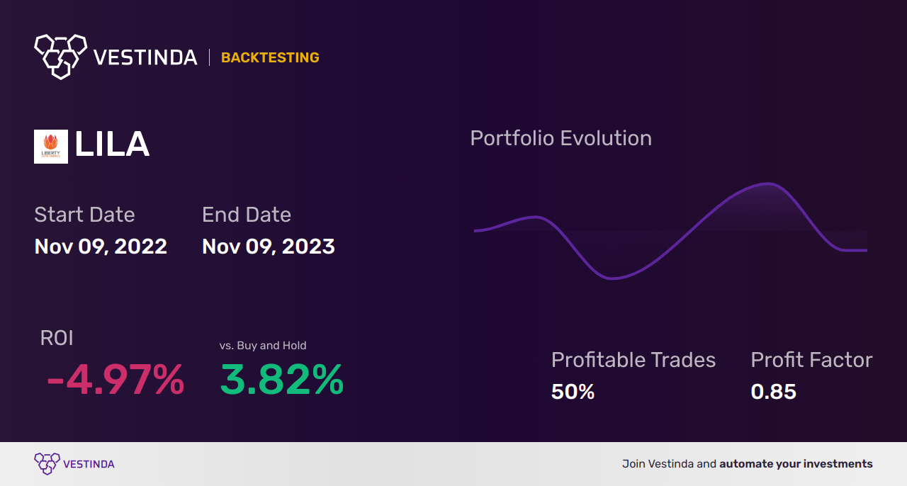 LILA Golden Cross Trading: Maximizing Profits in Latin America - Backtesting results