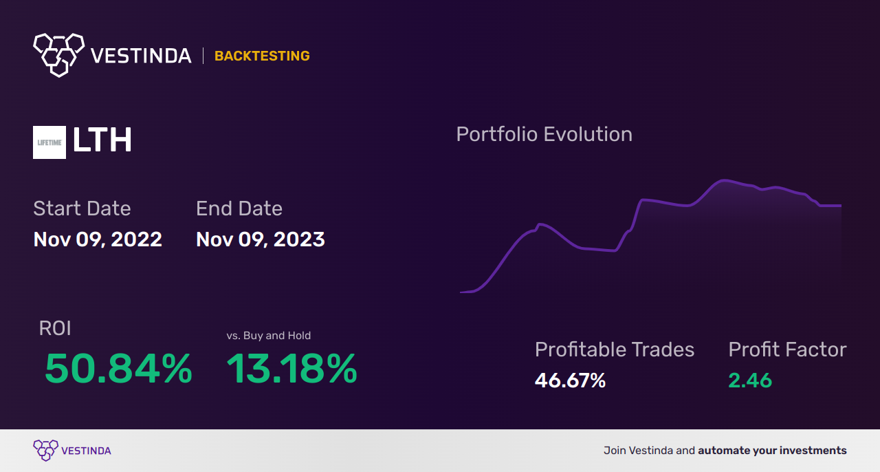 LTH (Life Time Group Holdings) Golden Cross Trading: Insider Tips - Backtesting results