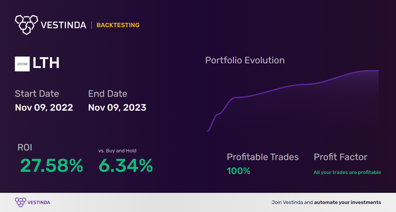 LTH (Life Time Group Holdings) Trading Strategies: Maximizing Profit - Backtesting results