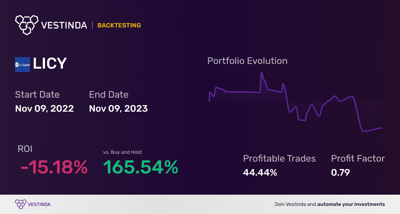 LICY (Li Cycle Holdings Corp (a)) backtesting: Everything You Need - Backtesting results