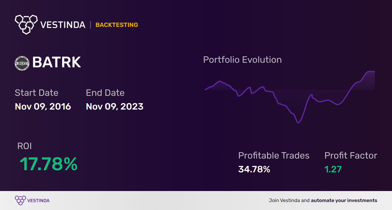 BATRK (Liberty Braves Series C) Golden Cross Trading: Strategies - Backtesting results