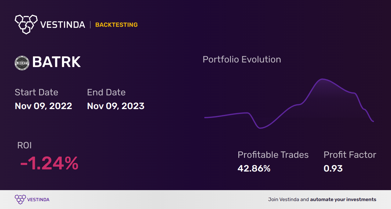 BATRK (Liberty Braves Series C) Backtesting: A Comprehensive Guide - Backtesting results