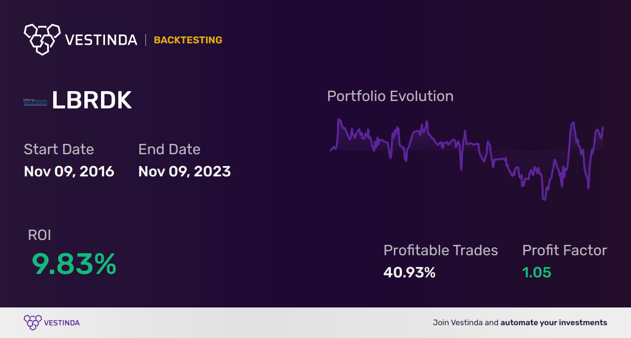 LBRDK Trading Strategies: Maximize Profits with Liberty Broadband Series C - Backtesting results