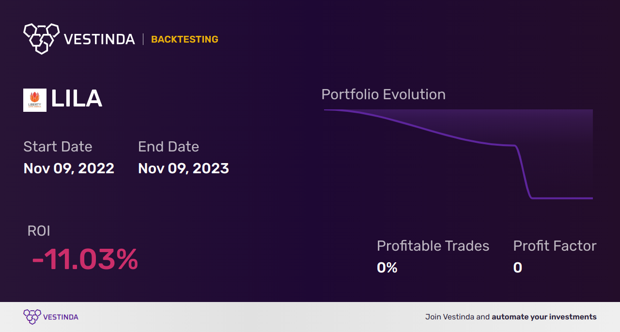 LILA (Liberty Latin America A) Backtesting: A Complete Guide - Backtesting results