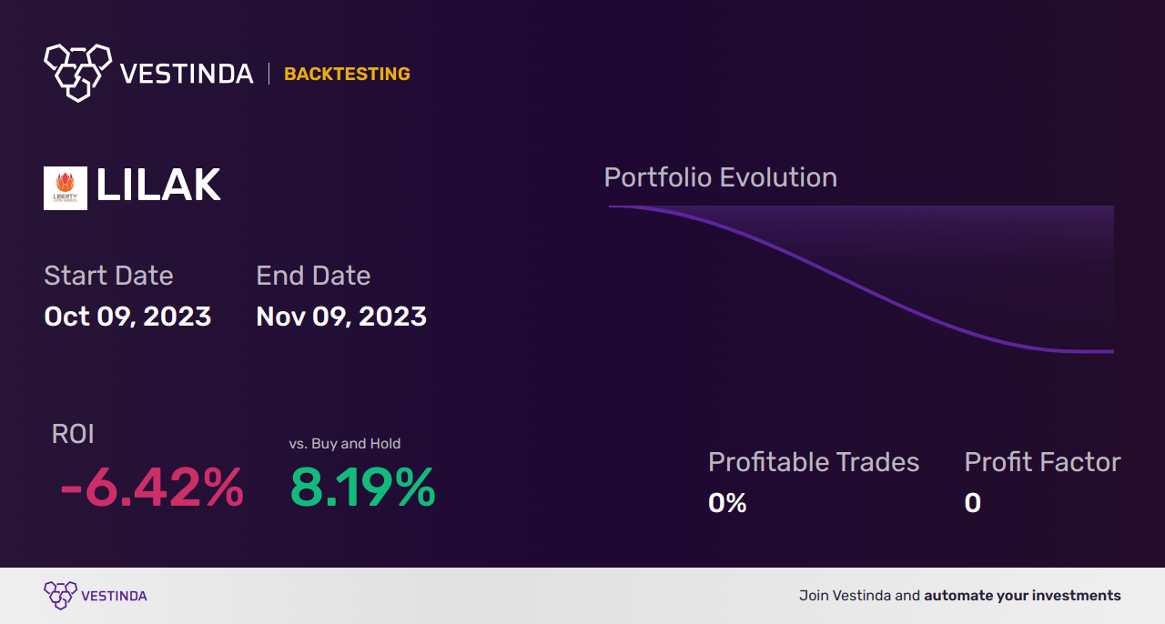 LILAK (Liberty Latin America C) Trading Strategies: Tips and Insights - Backtesting results