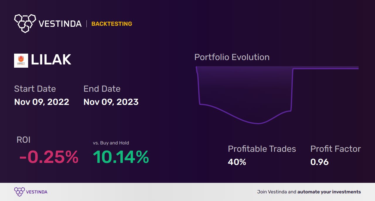 LILAK (Liberty Latin America C) Golden Cross Trading: Tips - Backtesting results
